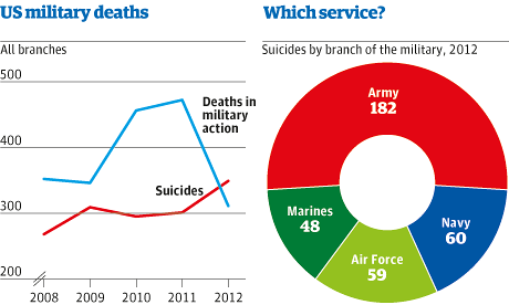 Military Suicide Rate Chart