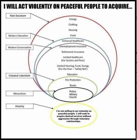 "I will act violently on peaceful people to acquire... Total Socialism: energy, clothing, housing, food Modern Liberalism: universal healthcare Modern Conservatism: unemployment insurance, retirement insurance, limited healthcare (for seniors and poor), limited housing, food, energy (for the poor - 'safety net'), education Classical Liberalism: fire protection, roads Minarchism: police, military, courts Anarchy: I'm not willing to act violently on peaceful people. I will seek to acquire desired services without aggression through voluntary relationships."